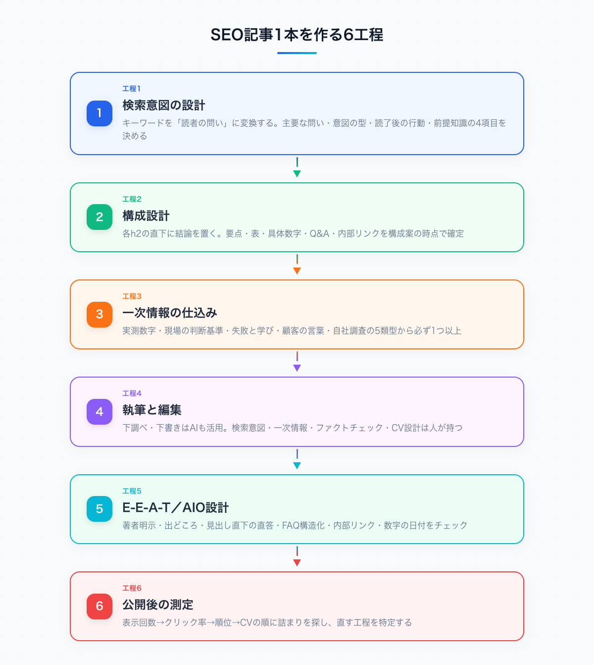 SEO記事1本を作る6工程
