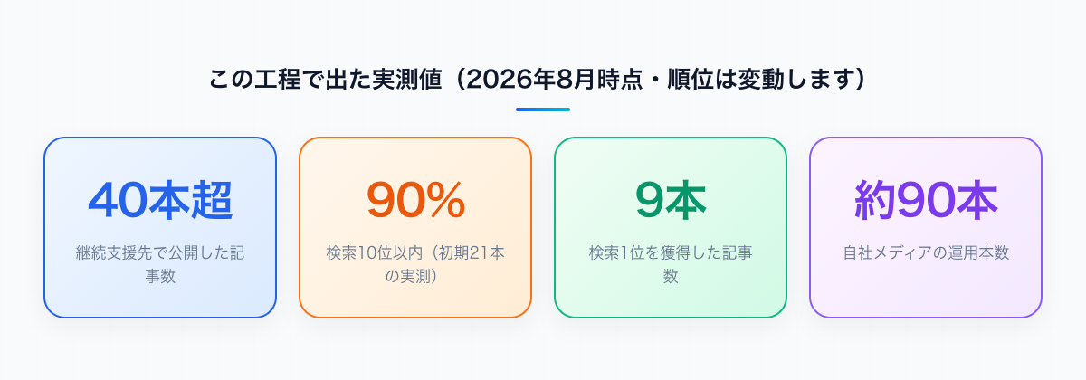 支援先と自社メディアの実測データ