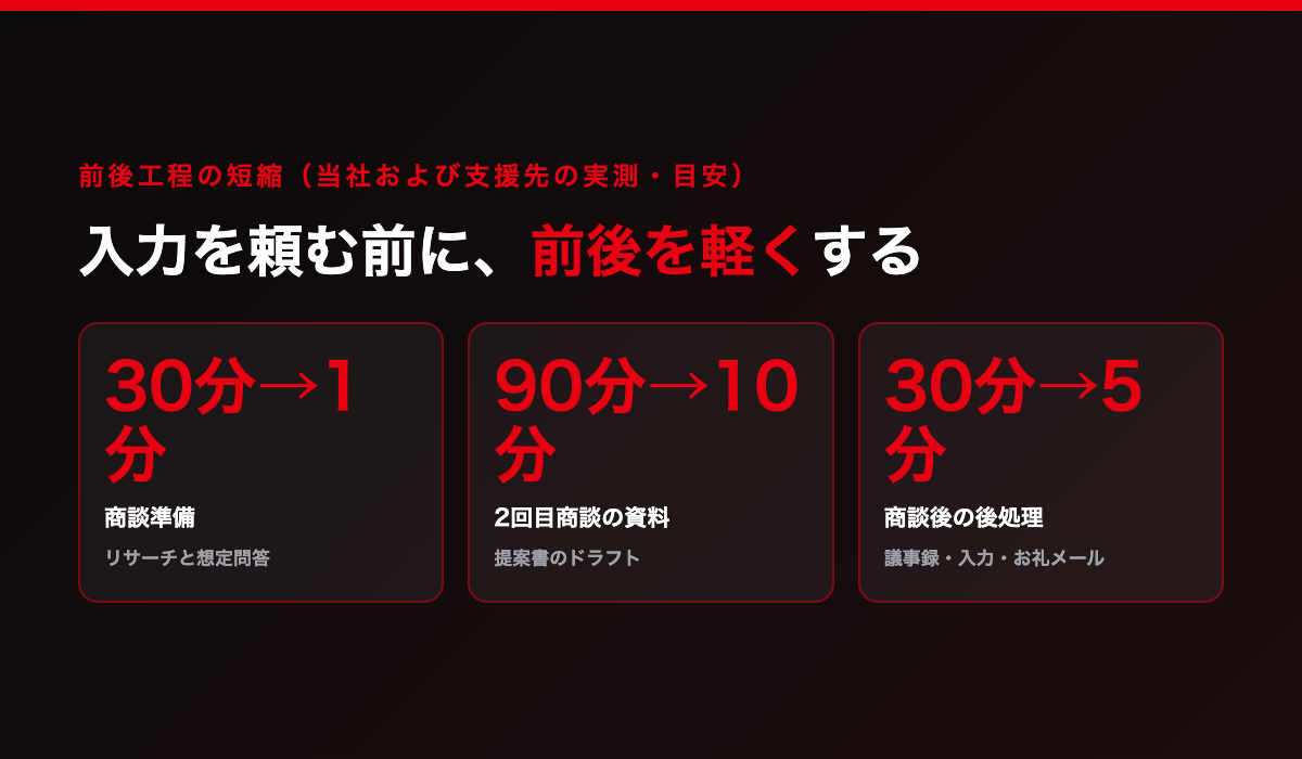 営業の前後工程の短縮実測（目安）。商談準備30分→1分、2回目商談の資料90分→10分、商談後の後処理30分→5分