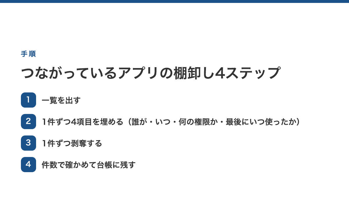 棚卸しの4ステップ。①一覧を出す ②1件ずつ4項目を埋める ③1件ずつ剥奪する ④件数で確かめて台帳に残す