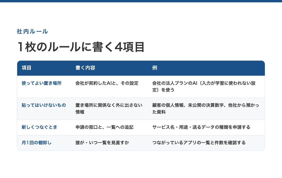 1枚の社内ルールに書く4項目。使ってよい置き場所、貼ってはいけないもの、新しくつなぐときの申請、月1回の棚卸し