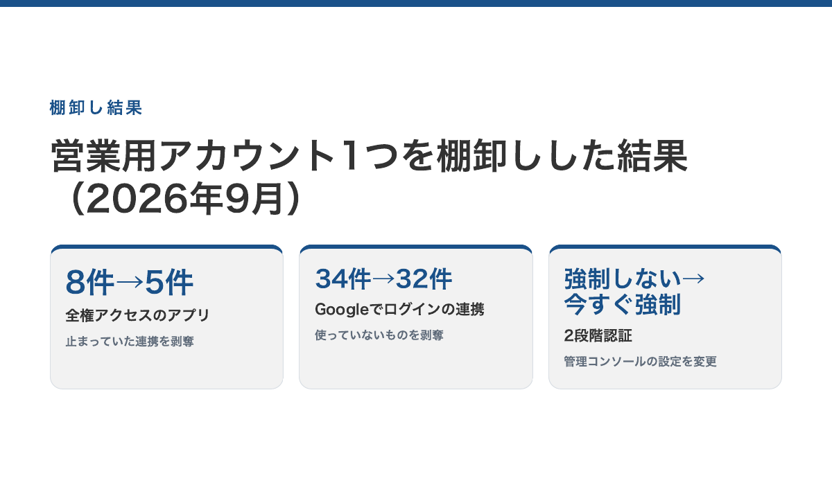 当社の棚卸し結果。全権アクセスのアプリ8件→5件、Googleでログインの連携34件→32件、2段階認証は「強制しない」から「今すぐ強制」へ