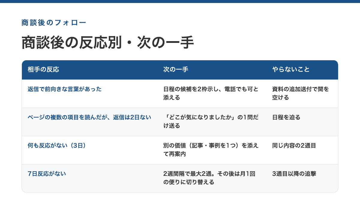 商談後の反応別・次の一手（4分類）