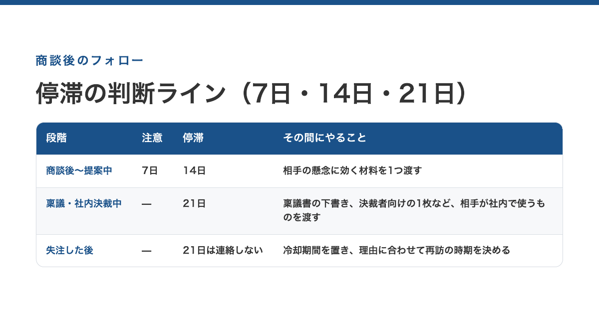 停滞の判断ライン（7日・14日・21日）