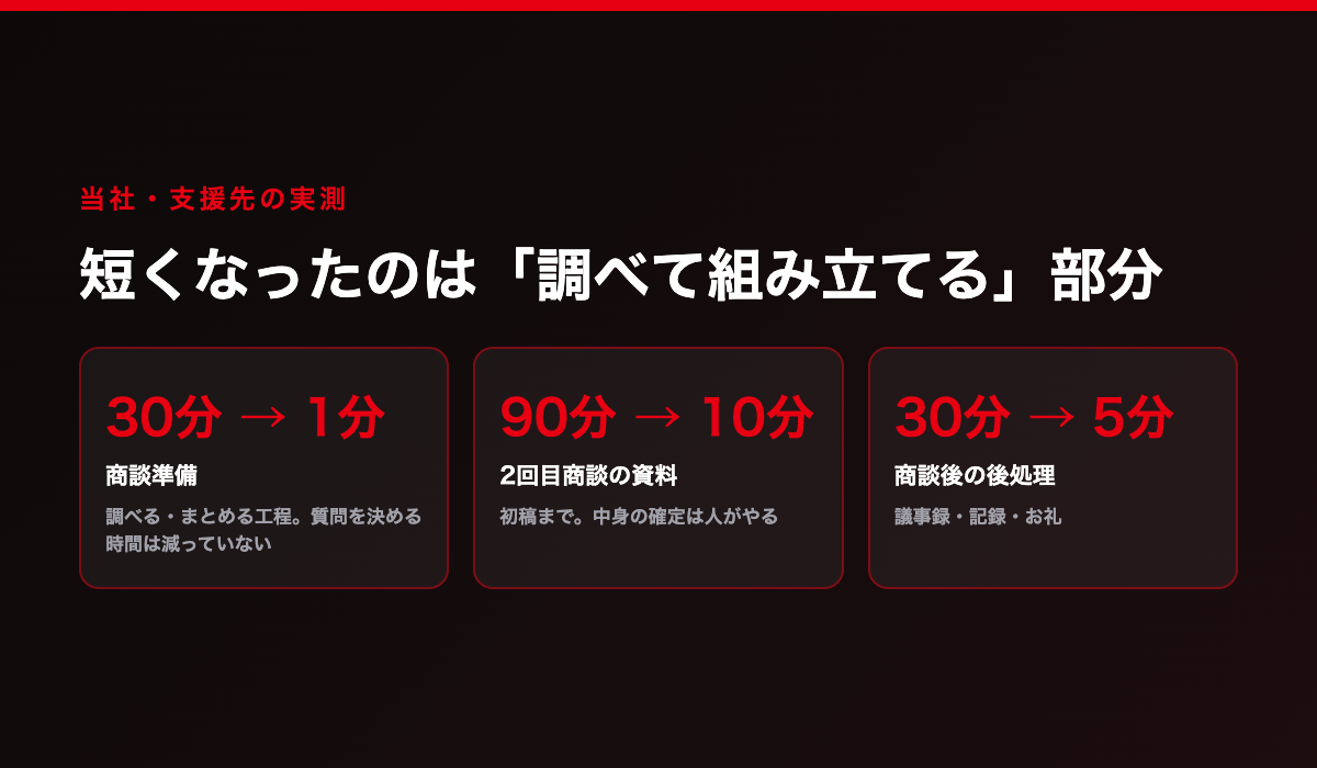 当社の実測。商談準備は30分から1分、2回目商談の資料は90分から10分、商談後の後処理は30分から5分