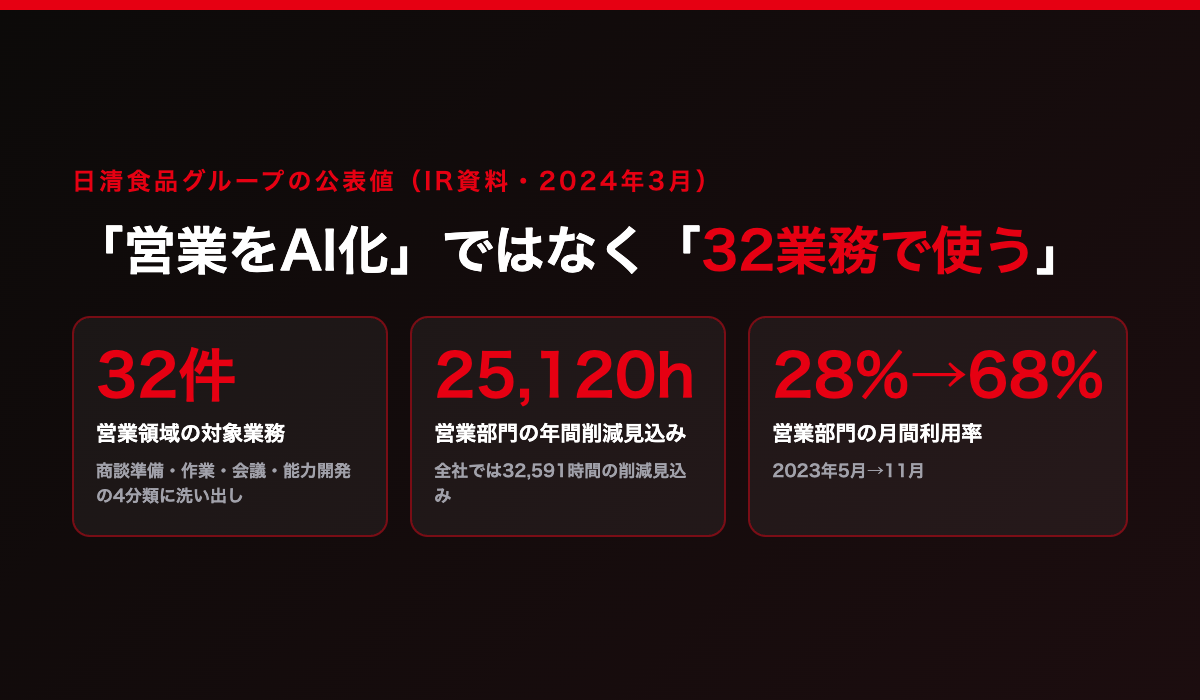 日清食品グループの公表値。営業領域で対象業務を32件洗い出し、営業部門の年間削減見込みは25,120時間、月間利用率は5月28%から11月68%へ