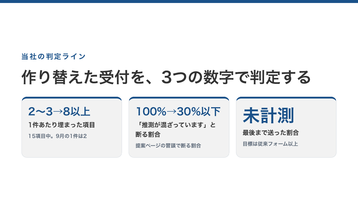 当社の判定ライン。1件あたり埋まった項目は15中2〜3から8以上へ、提案ページが推測と断る率は100%から30%以下へ、最後まで答えた割合は従来フォーム以上