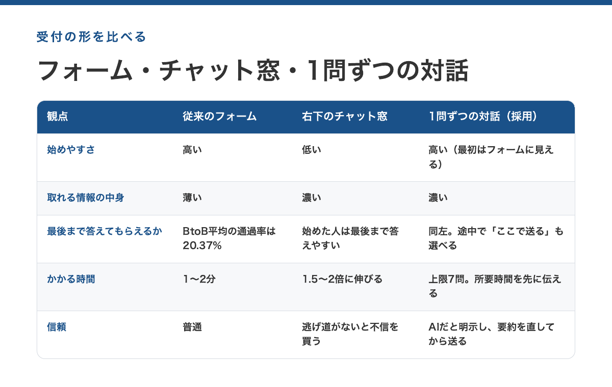 フォーム・チャット窓・1問ずつの対話の比較表。始めやすさはフォームと1問ずつの対話が高く、取れる情報の質はチャット窓と1問ずつの対話が高い