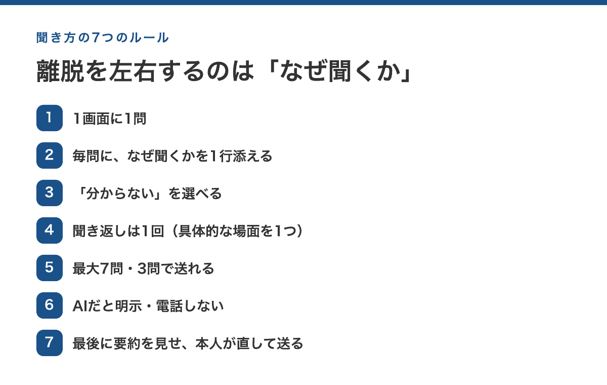 聞き方の7つのルールの流れ。1画面1問、理由を1行、分からないを選べる、聞き返しは1回、上限7問、AIだと明示、要約を直して送る