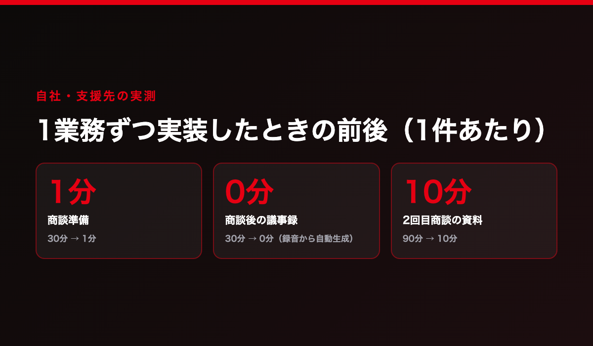 自社と支援先の実測値。商談準備は30分から1分、商談後の議事録は30分から0分で録音から自動生成、2回目商談の資料は90分から10分。いずれも1件あたりの目安