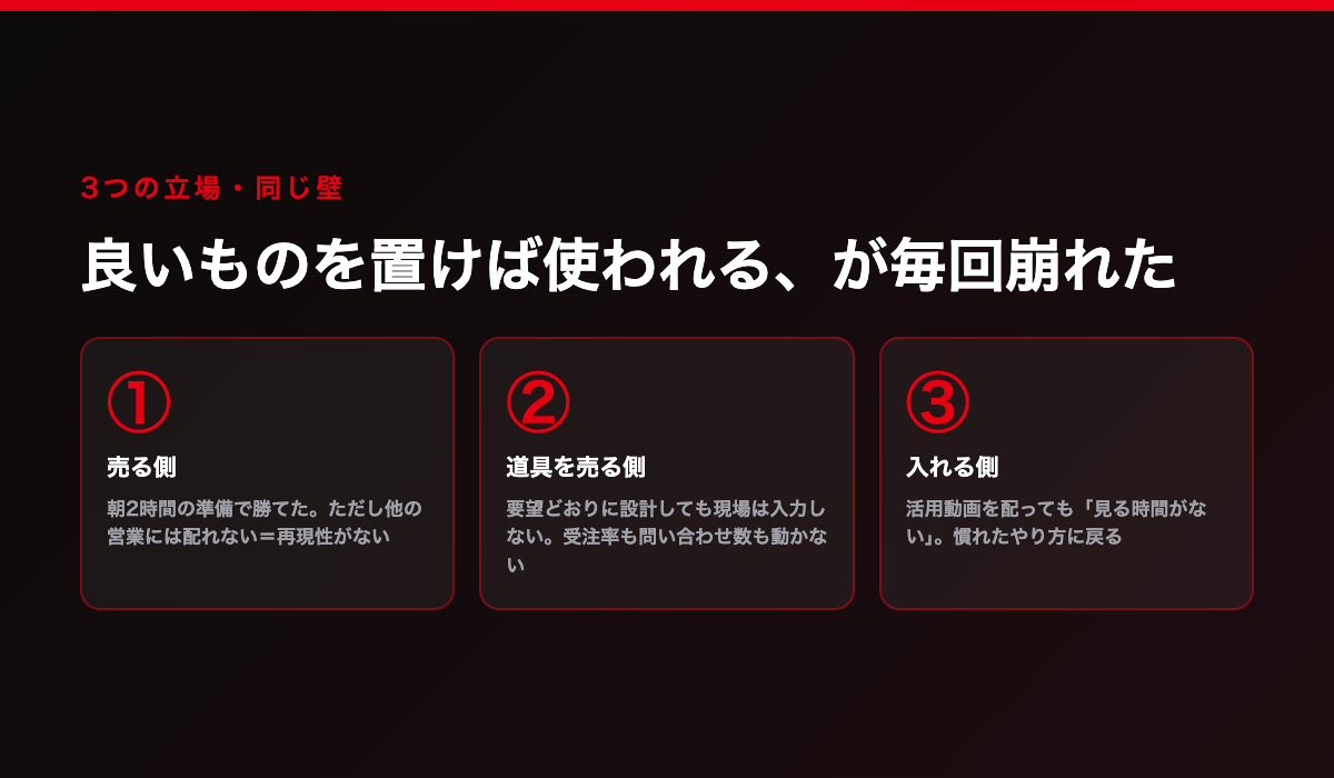 3つの立場で当たった同じ壁。売る側は朝2時間の準備で勝てたが他の営業に配れず再現性がなかった。道具を売る側は要望どおりに設計しても現場が入力せず受注率も動かなかった。入れる側は活用動画を配っても見る時間がないと言われ慣れたやり方に戻られた