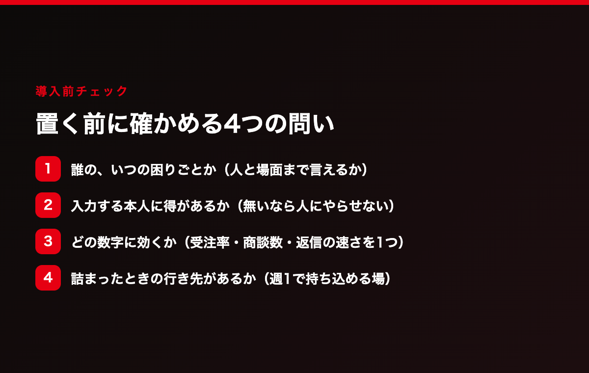 ツール導入前に確かめる4つの問い。1つ目は誰のいつの困りごとかを人と場面で言えるか、2つ目は入力する本人に得があるか、3つ目はどの数字に効くかを売上から逆算して1つ決めているか、4つ目は詰まったときに聞ける行き先があるか
