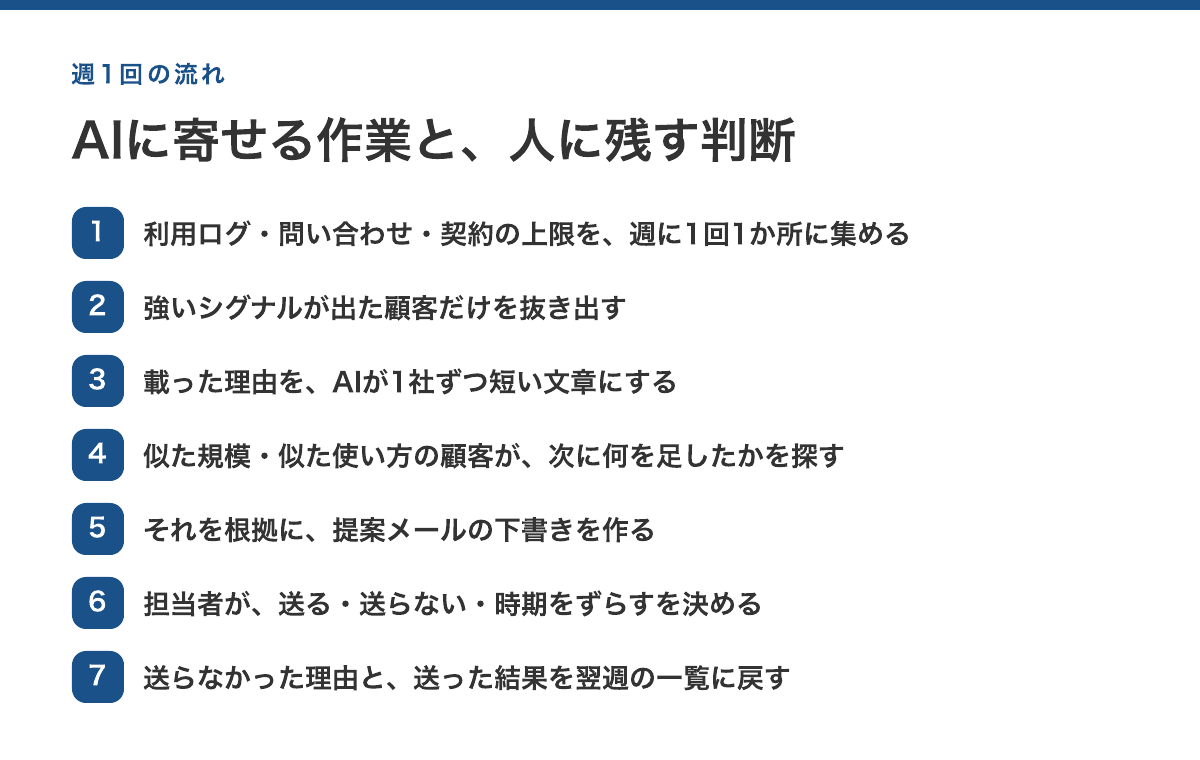 集める、抜き出す、理由を文章化、似た会社を探す、下書き、担当が決める、結果を戻す7ステップ