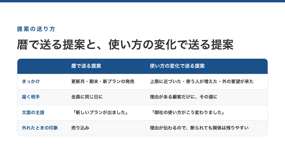 売る側の暦で送る提案と、相手の使い方の変化で送る提案の比較表