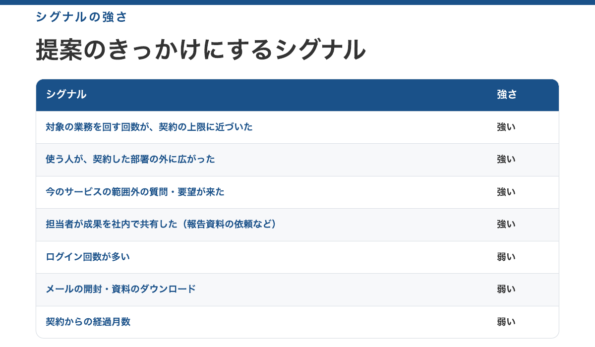 強いシグナル4つと弱いシグナル3つの一覧