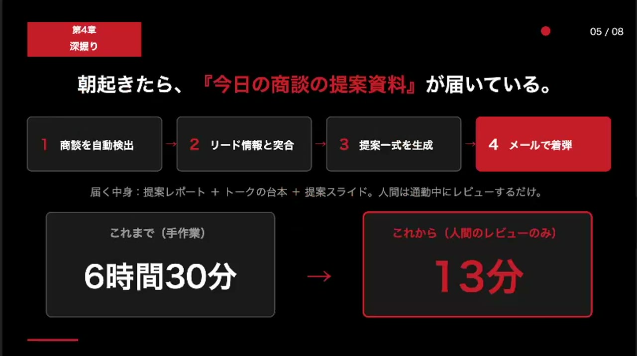 発表スライド:商談準備が1時間30分から13分に